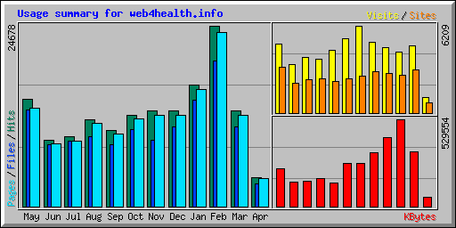 Usage summary for web4health.info