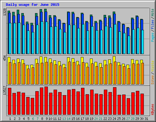 Daily usage for June 2015