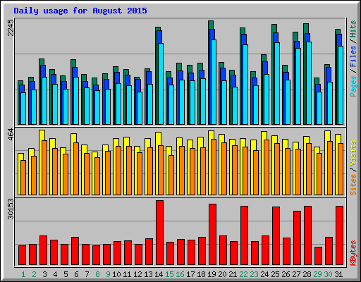 Daily usage for August 2015