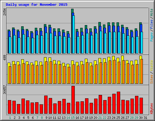 Daily usage for November 2015