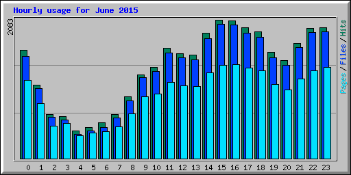 Hourly usage for June 2015