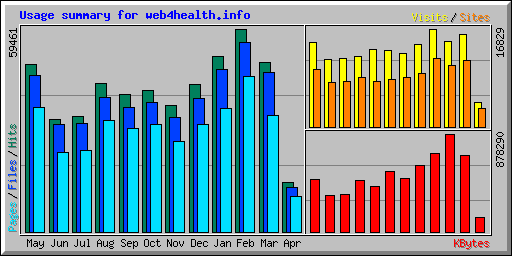 Usage summary for web4health.info