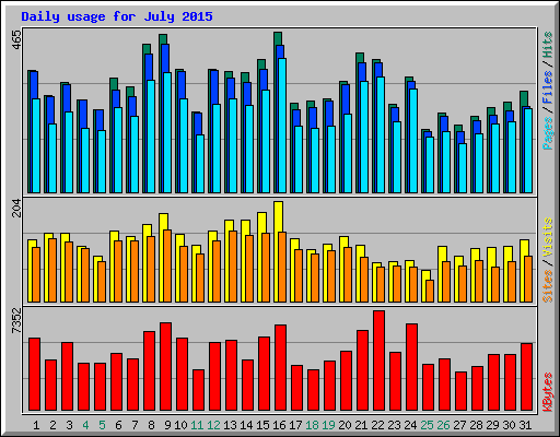 Daily usage for July 2015