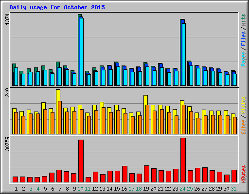 Daily usage for October 2015