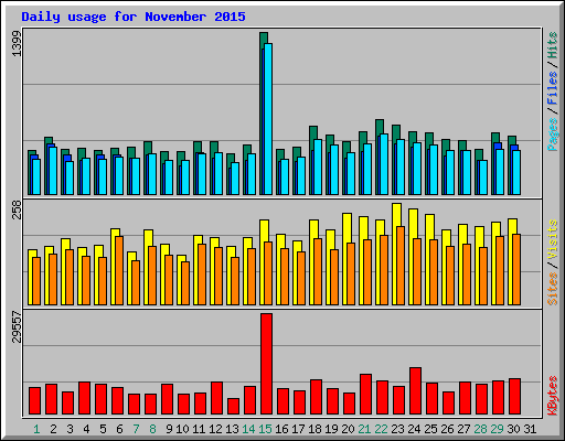 Daily usage for November 2015