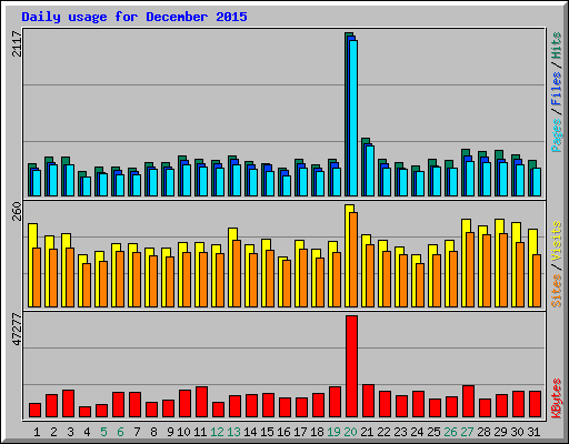 Daily usage for December 2015