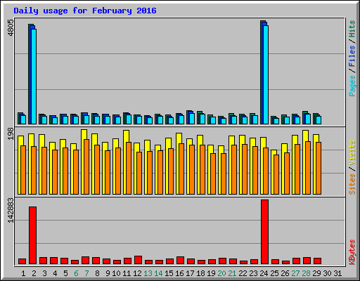 Daily usage for February 2016