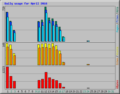 Daily usage for April 2016