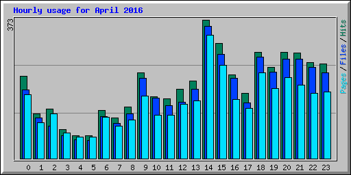 Hourly usage for April 2016