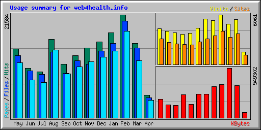 Usage summary for web4health.info