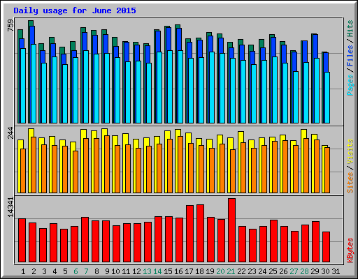 Daily usage for June 2015