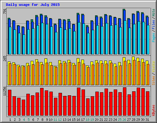 Daily usage for July 2015