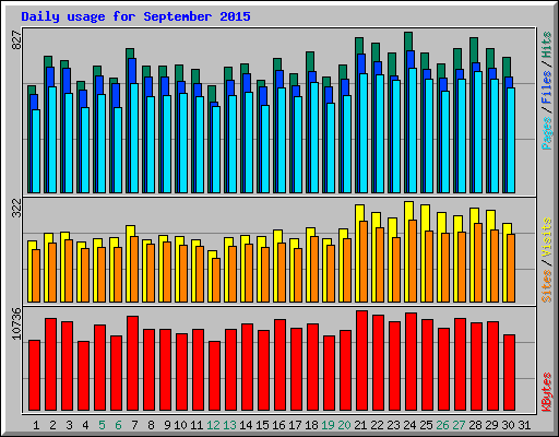 Daily usage for September 2015