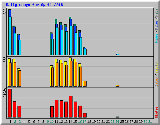 Daily usage for April 2016