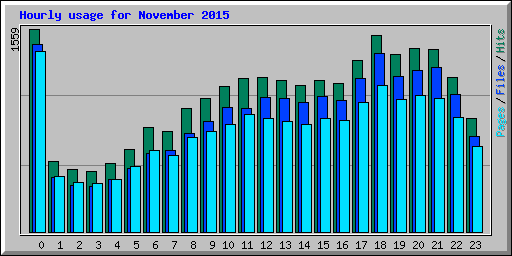 Hourly usage for November 2015