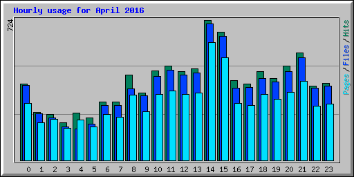 Hourly usage for April 2016