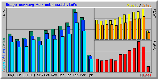 Usage summary for web4health.info