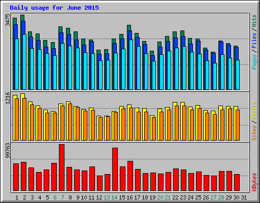 Daily usage for June 2015