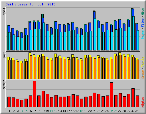 Daily usage for July 2015