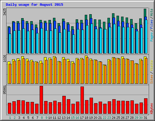 Daily usage for August 2015