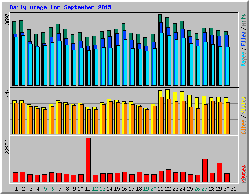 Daily usage for September 2015