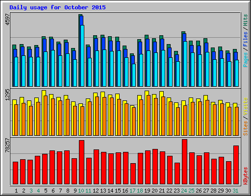 Daily usage for October 2015