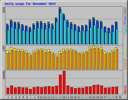 Daily usage for November 2015