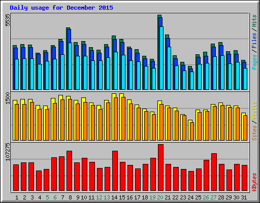 Daily usage for December 2015