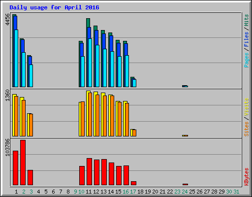 Daily usage for April 2016