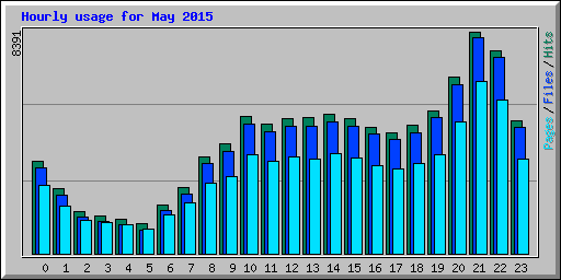 Hourly usage for May 2015