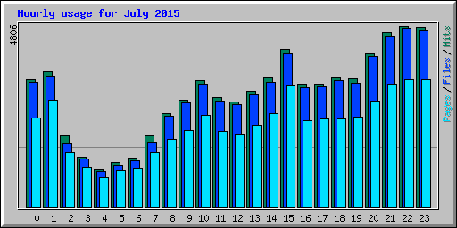 Hourly usage for July 2015