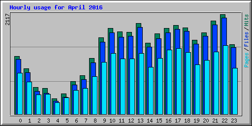 Hourly usage for April 2016