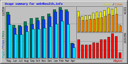 Usage summary for web4health.info