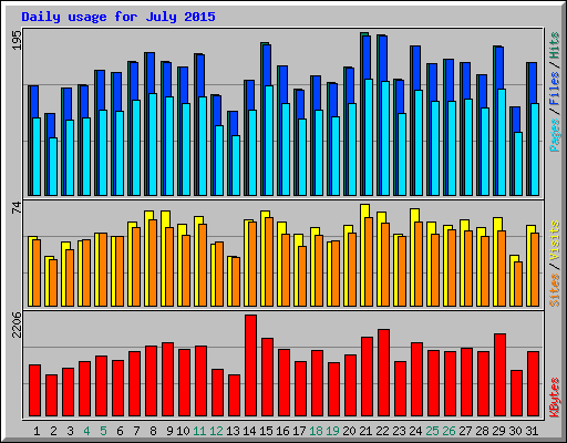 Daily usage for July 2015