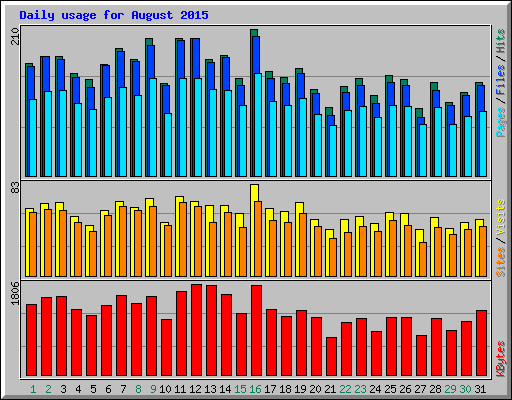 Daily usage for August 2015