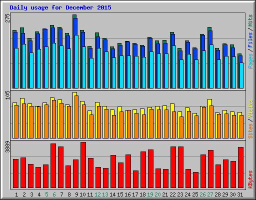 Daily usage for December 2015