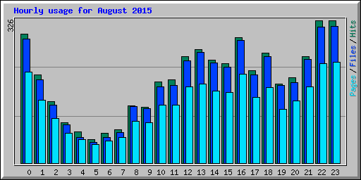 Hourly usage for August 2015