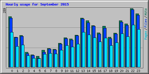 Hourly usage for September 2015