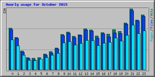 Hourly usage for October 2015