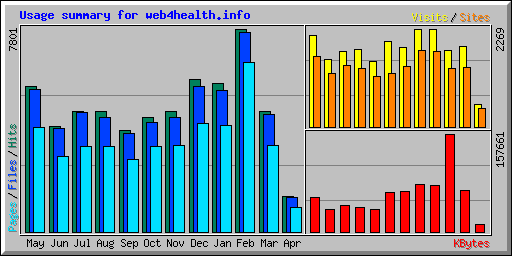 Usage summary for web4health.info