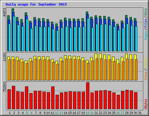 Daily usage for September 2015