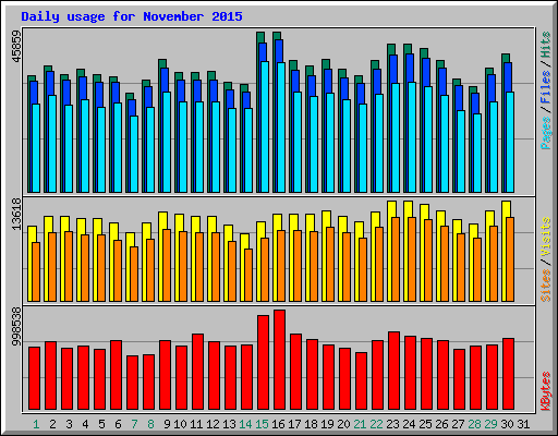 Daily usage for November 2015