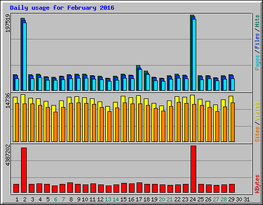 Daily usage for February 2016