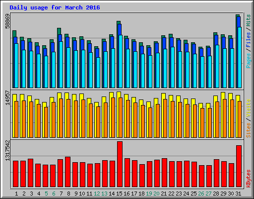 Daily usage for March 2016