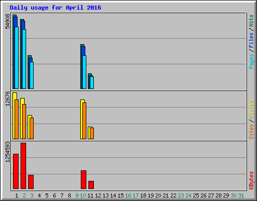 Daily usage for April 2016