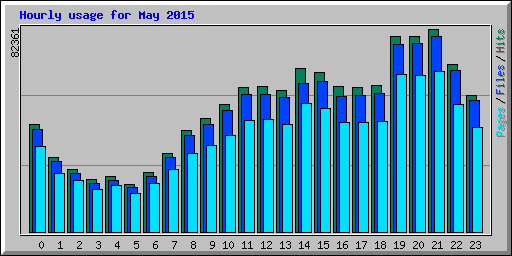 Hourly usage for May 2015