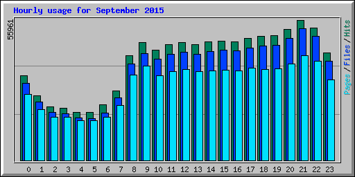 Hourly usage for September 2015