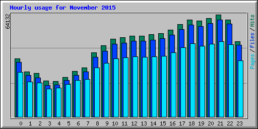 Hourly usage for November 2015