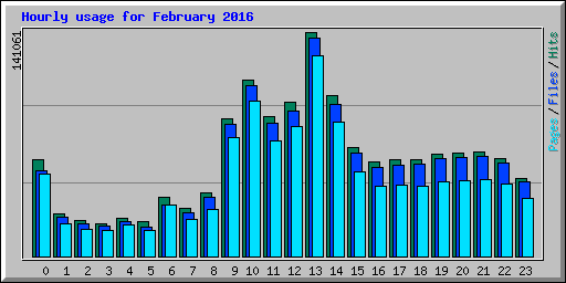 Hourly usage for February 2016