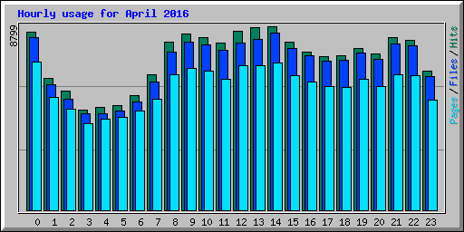 Hourly usage for April 2016